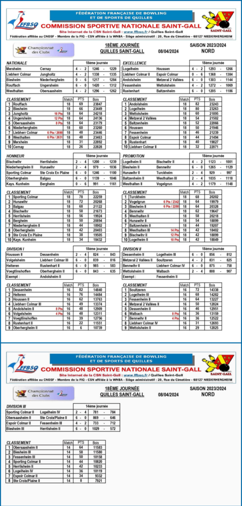 Exemple de résultats d'un week-end de match